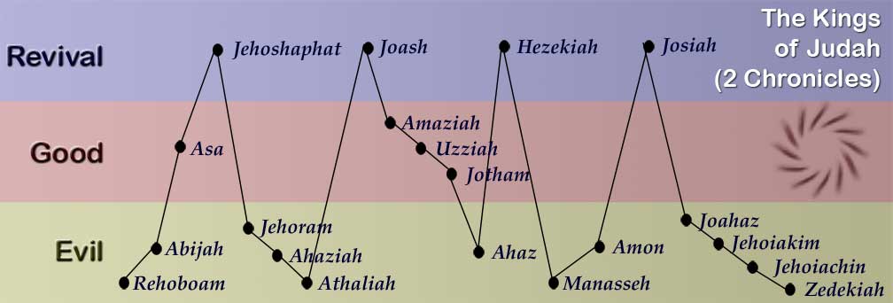 Kings of Judah